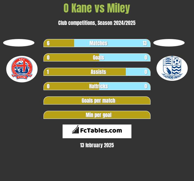 O Kane vs Miley h2h player stats