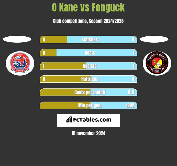 O Kane vs Fonguck h2h player stats