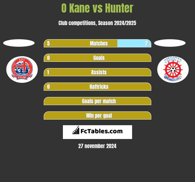 O Kane vs Hunter h2h player stats