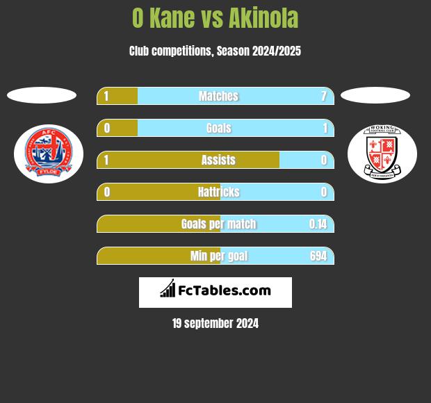 O Kane vs Akinola h2h player stats