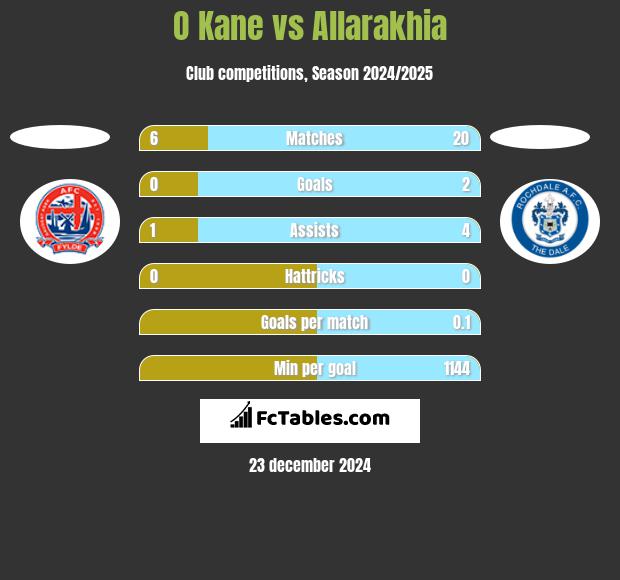 O Kane vs Allarakhia h2h player stats