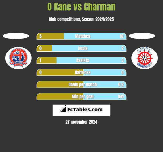 O Kane vs Charman h2h player stats