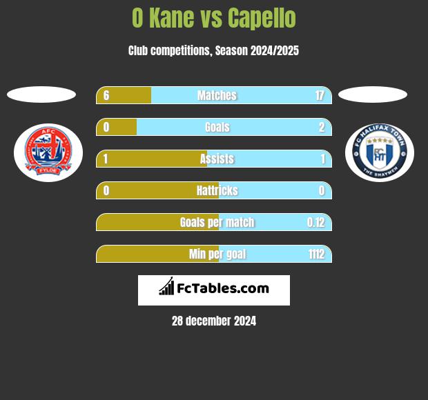 O Kane vs Capello h2h player stats