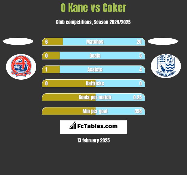 O Kane vs Coker h2h player stats