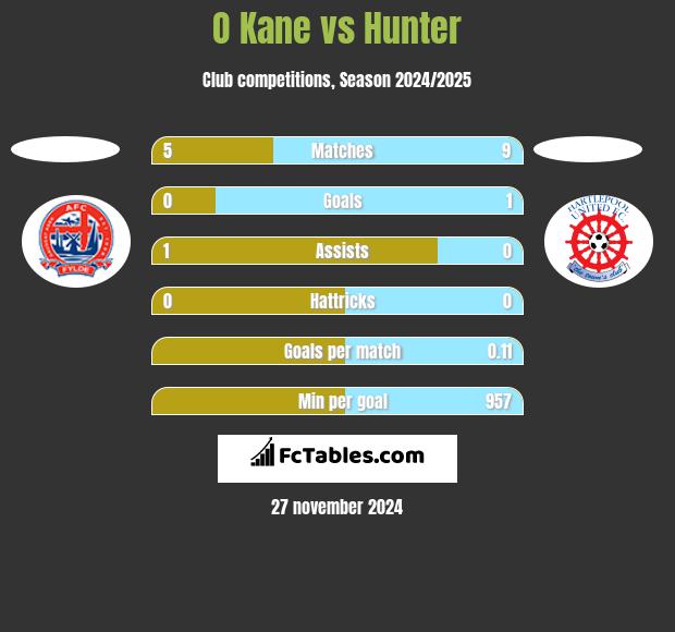 O Kane vs Hunter h2h player stats