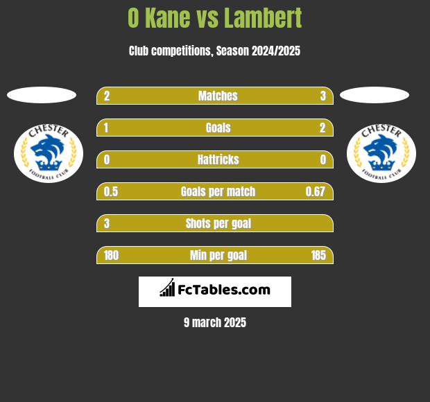 O Kane vs Lambert h2h player stats