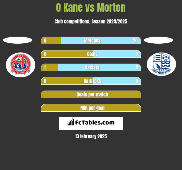 O Kane vs Morton h2h player stats