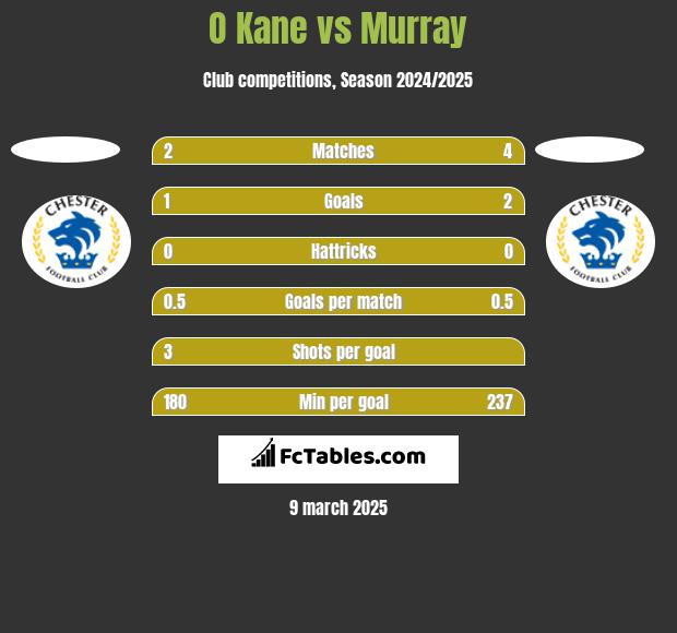 O Kane vs Murray h2h player stats