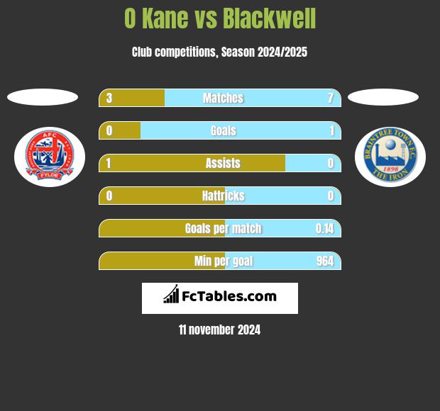 O Kane vs Blackwell h2h player stats