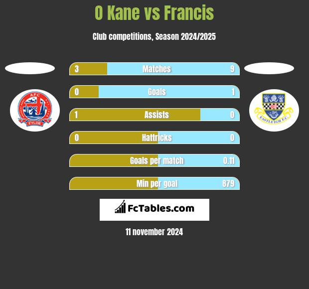 O Kane vs Francis h2h player stats