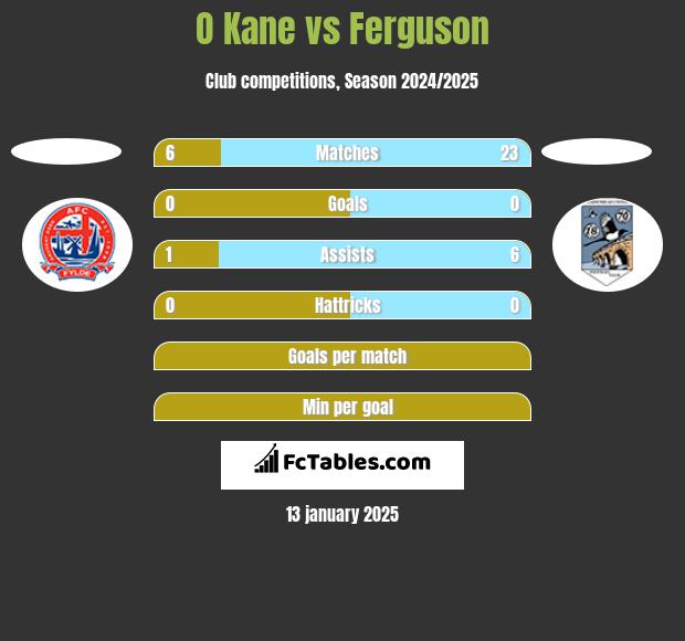 O Kane vs Ferguson h2h player stats