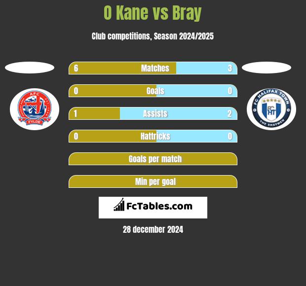 O Kane vs Bray h2h player stats