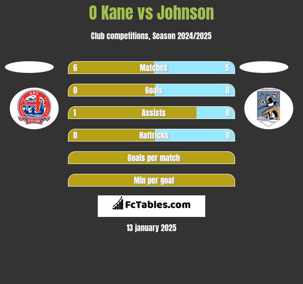 O Kane vs Johnson h2h player stats