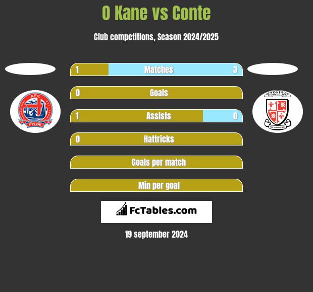 O Kane vs Conte h2h player stats