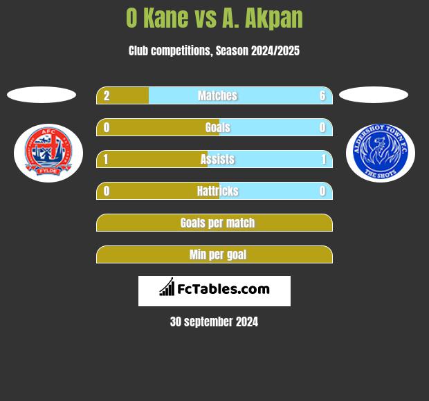 O Kane vs A. Akpan h2h player stats