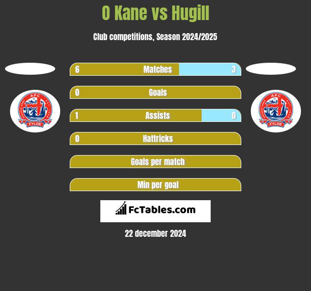 O Kane vs Hugill h2h player stats