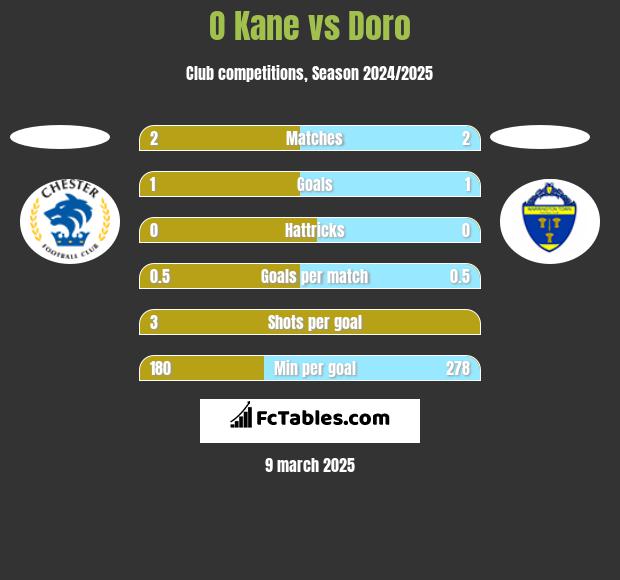 O Kane vs Doro h2h player stats