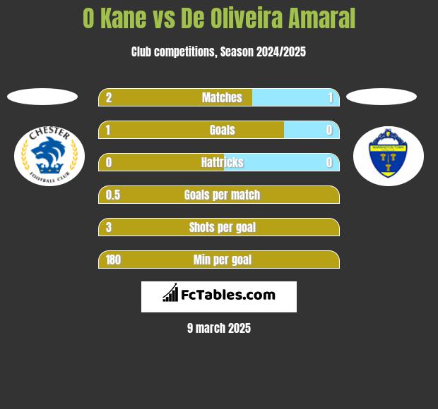 O Kane vs De Oliveira Amaral h2h player stats