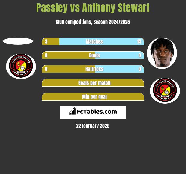 Passley vs Anthony Stewart h2h player stats