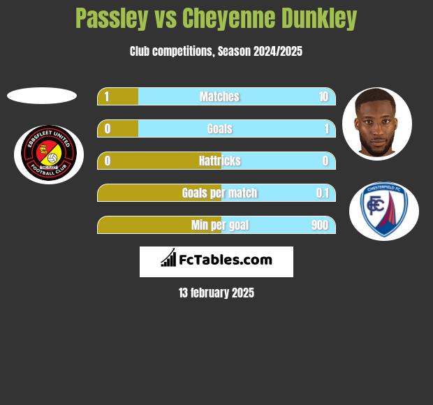 Passley vs Cheyenne Dunkley h2h player stats