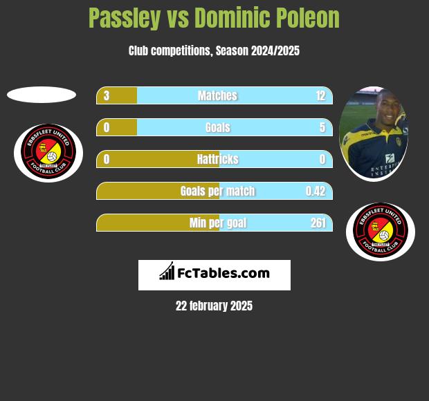 Passley vs Dominic Poleon h2h player stats