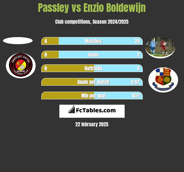 Passley vs Enzio Boldewijn h2h player stats