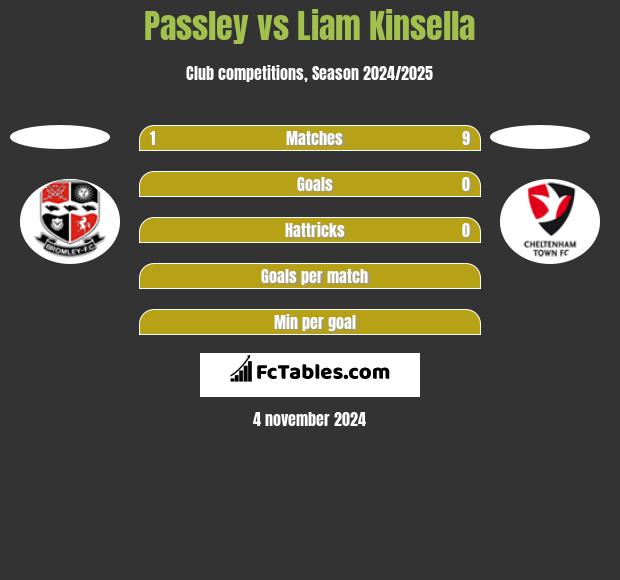 Passley vs Liam Kinsella h2h player stats