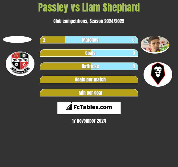 Passley vs Liam Shephard h2h player stats