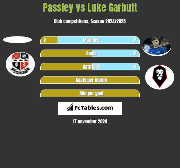 Passley vs Luke Garbutt h2h player stats