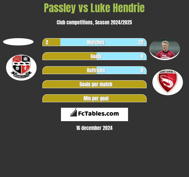 Passley vs Luke Hendrie h2h player stats