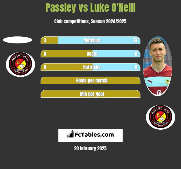 Passley vs Luke O'Neill h2h player stats