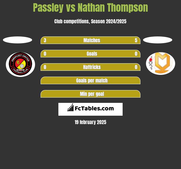 Passley vs Nathan Thompson h2h player stats