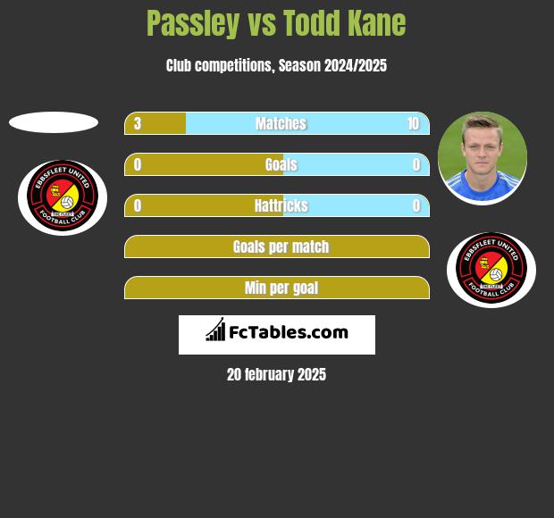 Passley vs Todd Kane h2h player stats