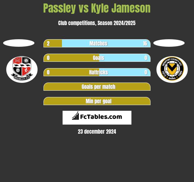 Passley vs Kyle Jameson h2h player stats