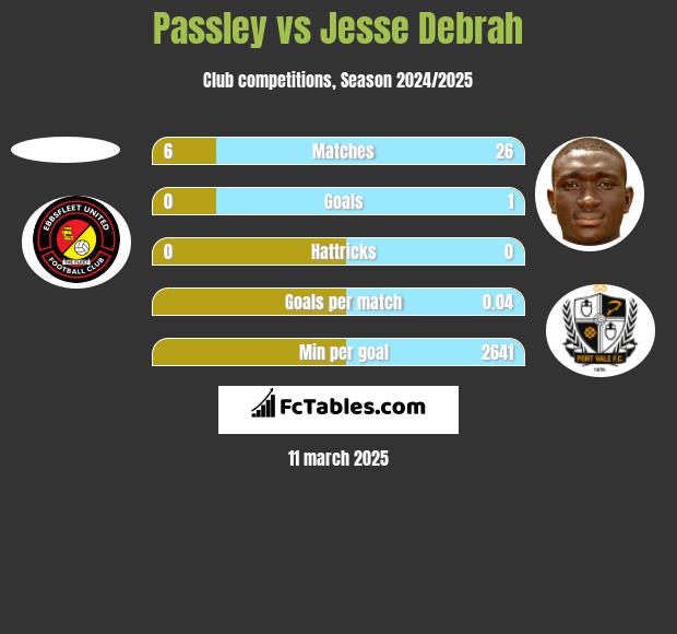 Passley vs Jesse Debrah h2h player stats