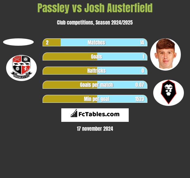 Passley vs Josh Austerfield h2h player stats