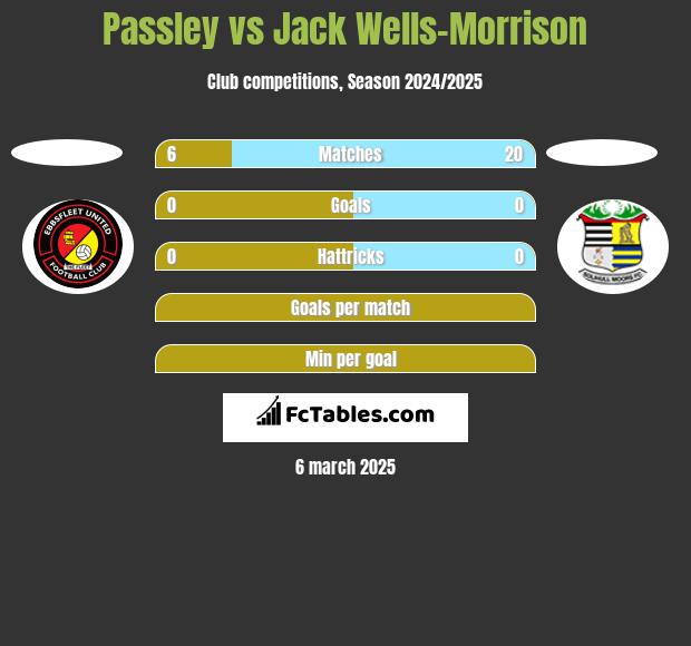 Passley vs Jack Wells-Morrison h2h player stats