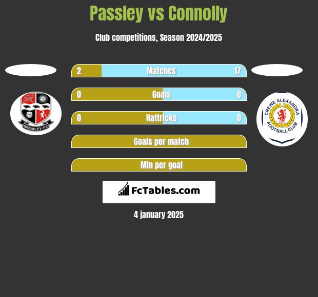 Passley vs Connolly h2h player stats