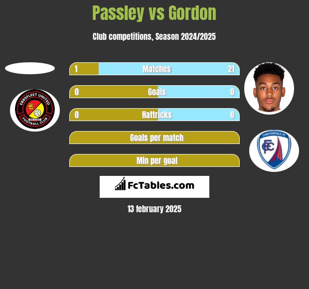 Passley vs Gordon h2h player stats