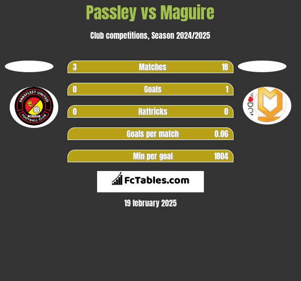 Passley vs Maguire h2h player stats