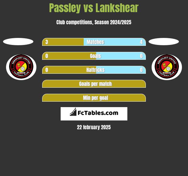 Passley vs Lankshear h2h player stats