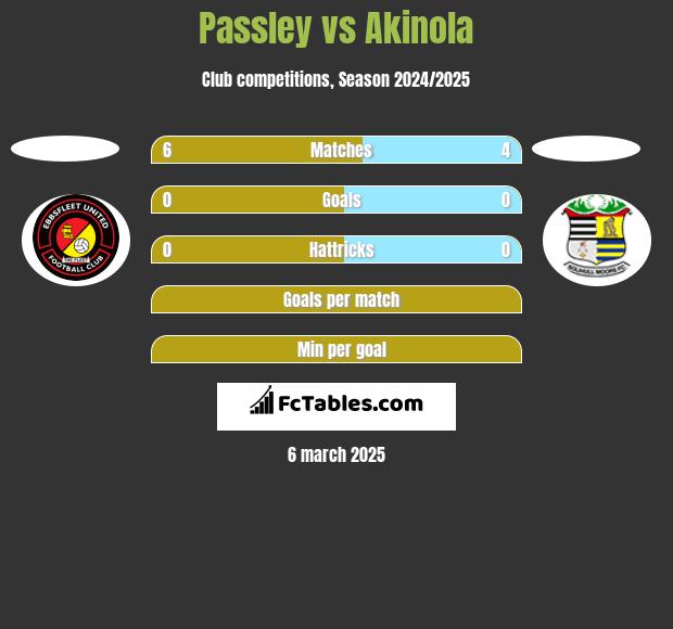 Passley vs Akinola h2h player stats