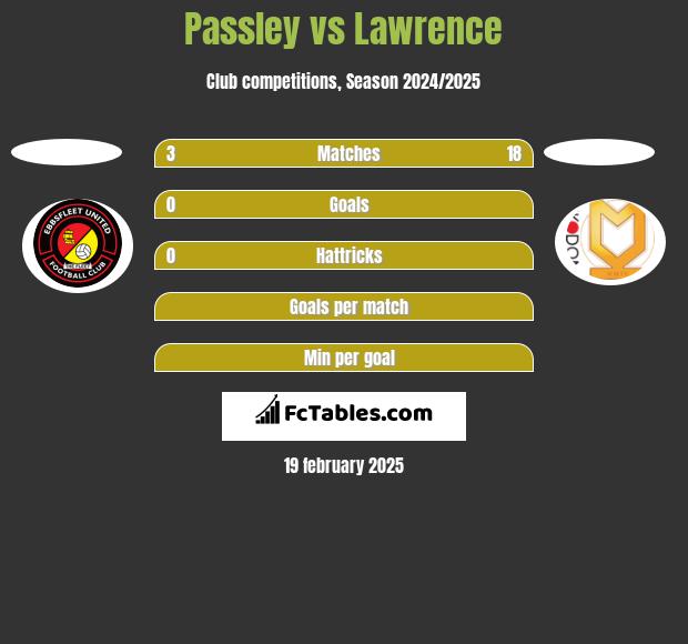 Passley vs Lawrence h2h player stats