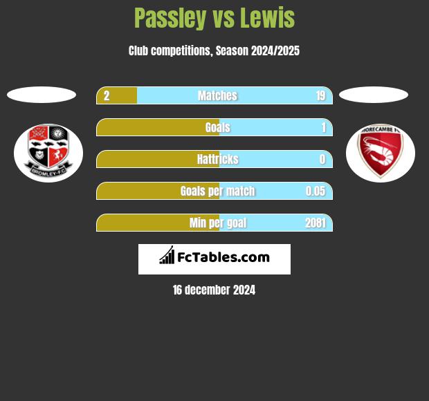 Passley vs Lewis h2h player stats