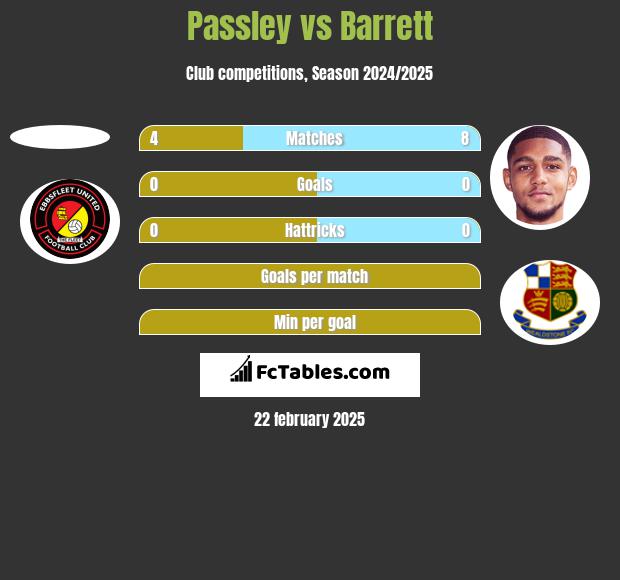 Passley vs Barrett h2h player stats