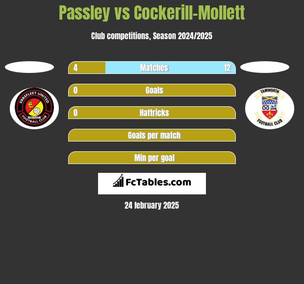 Passley vs Cockerill-Mollett h2h player stats