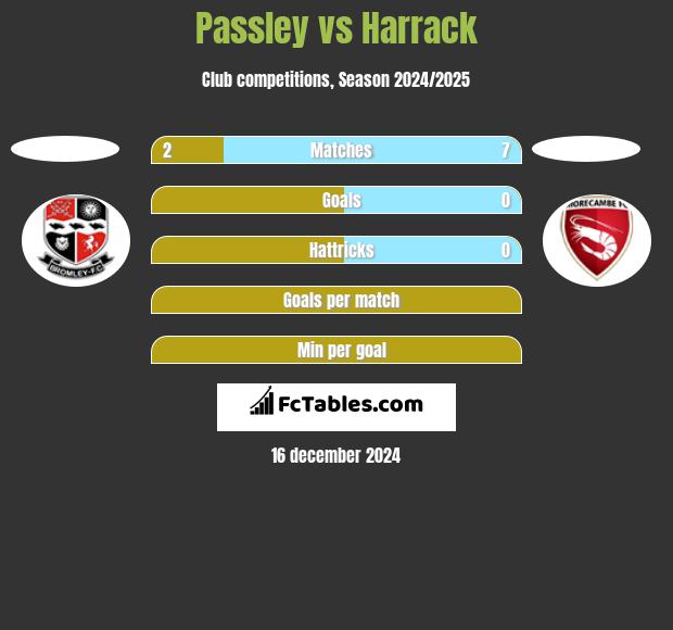 Passley vs Harrack h2h player stats