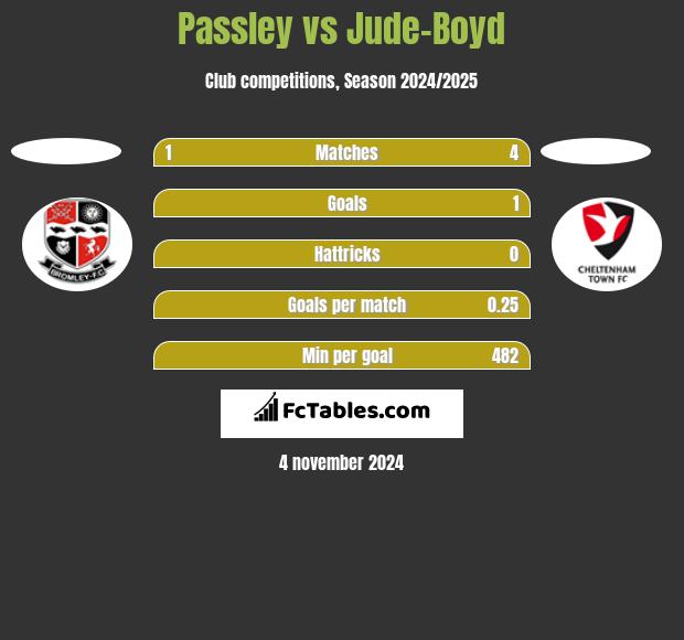 Passley vs Jude-Boyd h2h player stats