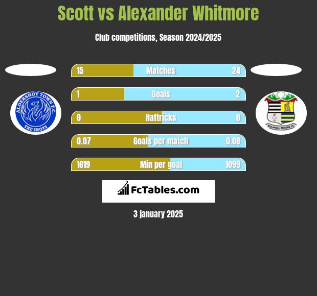 Scott vs Alexander Whitmore h2h player stats