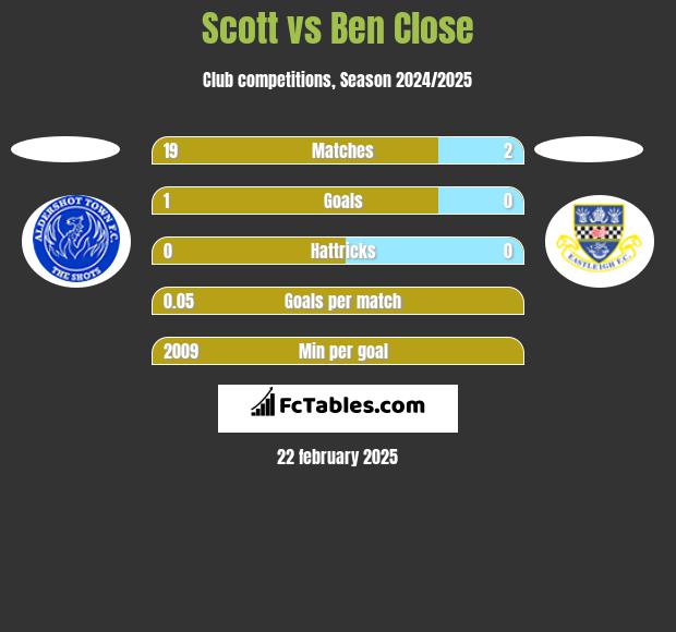 Scott vs Ben Close h2h player stats